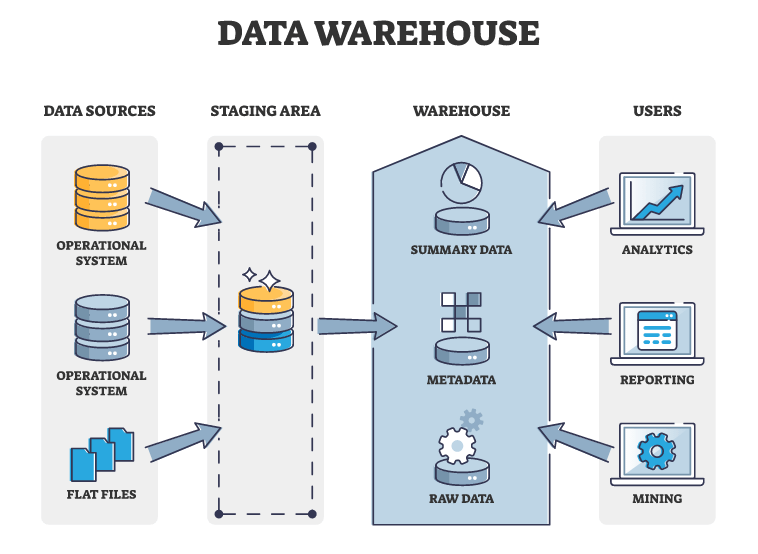 What is a data warehouse?