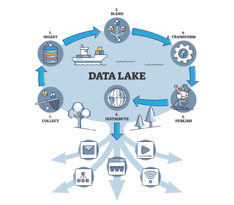 Data management and analysis in a company - data warehouse or data lake? Differences